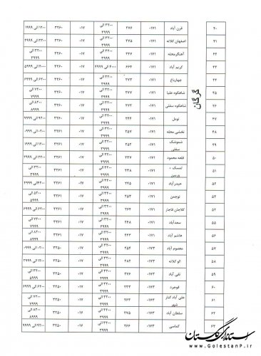 طرح همکدی شبکه تلفن های ثابت از 15 مردادماه در  گلستان اجرا می شود