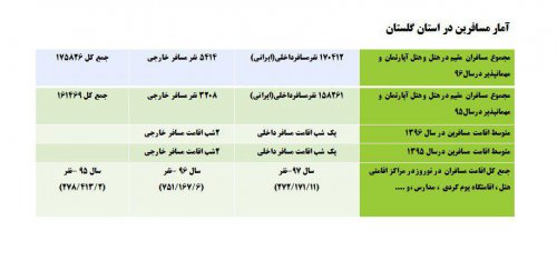 وضعیت اقتصادی استان گلستان