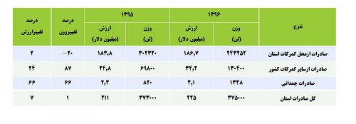 وضعیت اقتصادی استان گلستان