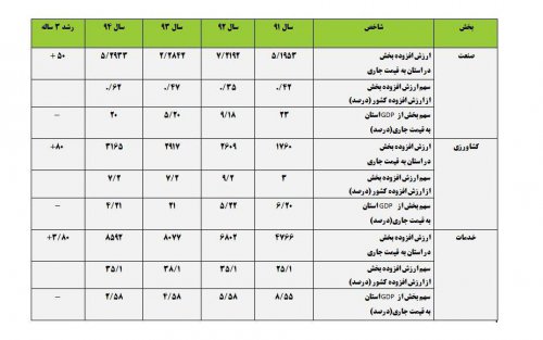 وضعیت اقتصادی استان گلستان