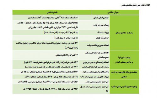 وضعیت اقتصادی استان گلستان