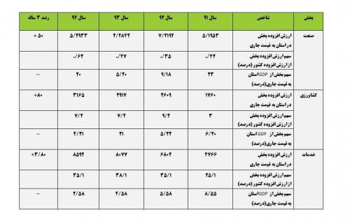 وضعیت اقتصادی استان گلستان