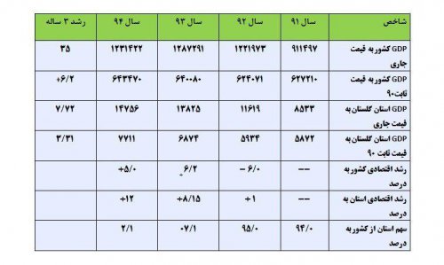 وضعیت اقتصادی استان گلستان