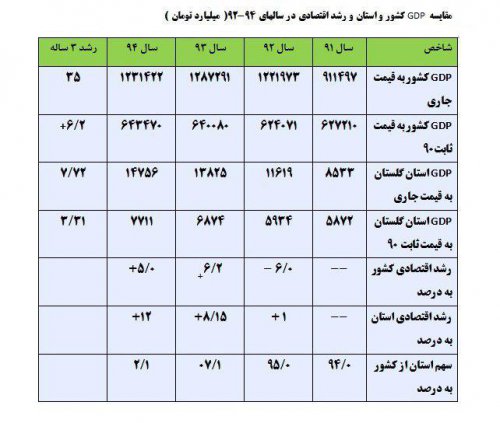 وضعیت اقتصادی استان گلستان