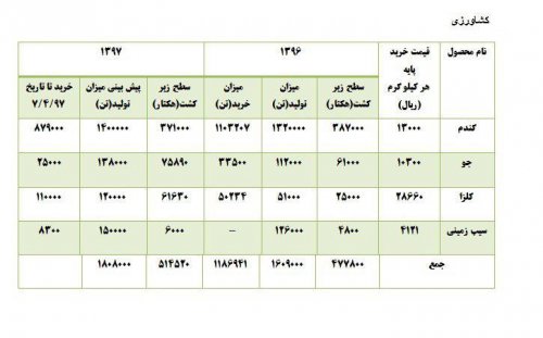 وضعیت اقتصادی استان گلستان