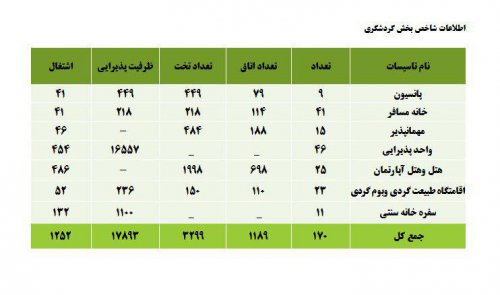 وضعیت اقتصادی استان گلستان