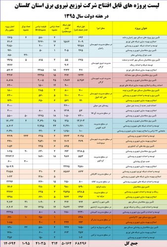 اینفو گراف وافتتاح پروژههای شرکت توزیع برق استان گلستان