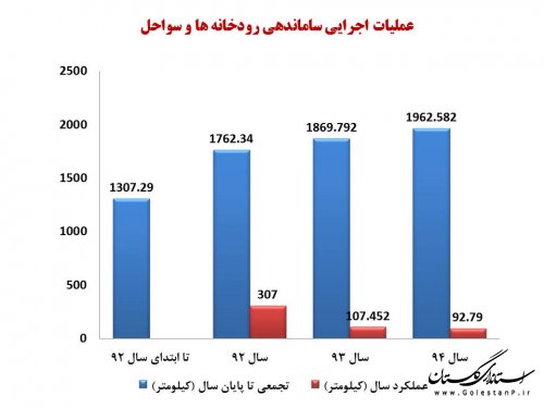 گزارش عملکرد شرکت آب منطقه ای گلستان