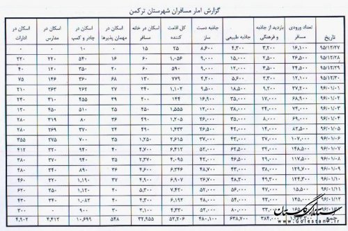 آمار تکمیلی گردشگران و مسافران نوروزی شهرستان ترکمن