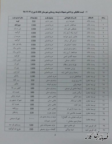 فرماندار کلاله در اقدامی لیست اسامی وام گیرندگان را منتشر کرد
