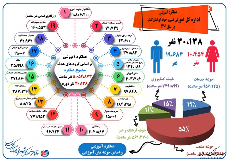 بیش از 30 هزار گلستانی از آموزش های مهارتی در مراکز آموزش فنی و حرفه ای بهره مند شدند