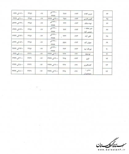 طرح همکدی شبکه تلفن های ثابت از 15 مردادماه در  گلستان اجرا می شود