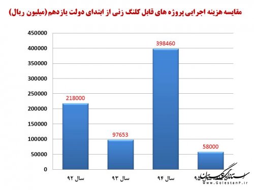 گزارش عملکرد شرکت آب منطقه ای گلستان