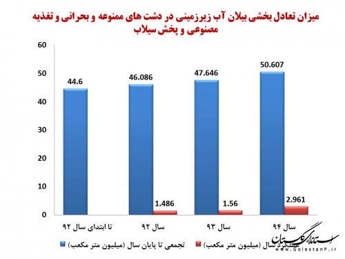 گزارش عملکرد شرکت آب منطقه ای گلستان