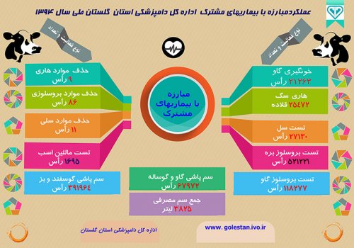 اینفو گراف اداره کل دامپزشکی استان گلستان 
