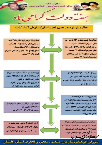 اینفوگراف سازمان صنعت، معدن و تجارت استان گلستان