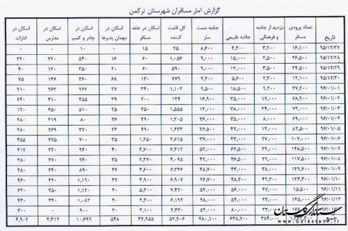 آمار تکمیلی گردشگران و مسافران نوروزی شهرستان ترکمن