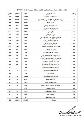 گزارش عملکرد سامانه رصد؛ اشتغال استان گلستان به تفکیک دستگاه اجرایی