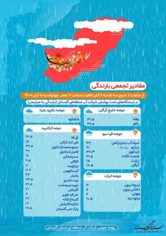 ایستگاه باغو در حوضه خلیج گرگان، ثبت بیشترین میزان بارش در روزهای 4 و 5 آبان ماه