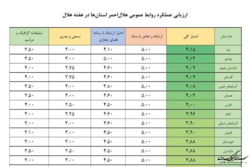 روابط عمومی هلال احمر استان گلستان موفق به کسب رتبه برتر در کشور شد