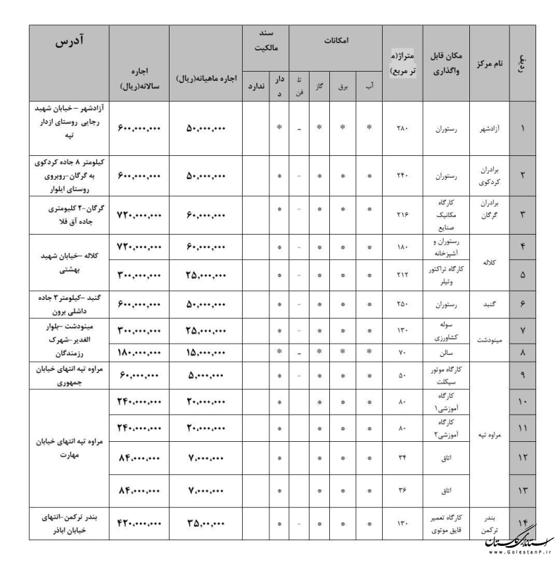 فضاهای مازاد اداره کل آموزش فنی و حرفه ای استان گلستان از طریق مزایده عمومی اجاره داده می شود