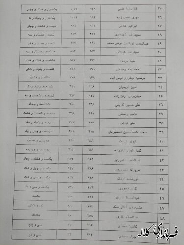 آگهی نتیجه انتخابات شورای اسلامی شهر کلاله