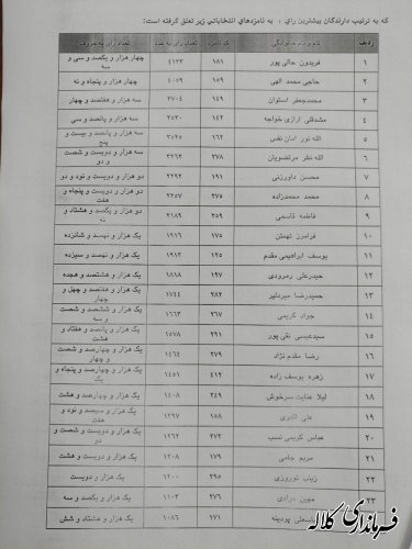 آگهی نتیجه انتخابات شورای اسلامی شهر کلاله