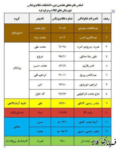 هفتمین دوره انتخابات نظام پزشکی شهرستانهای کلاله و مراوه تپه برگزار شد 