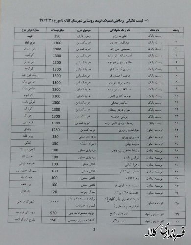 فرماندار کلاله در اقدامی لیست اسامی وام گیرندگان را منتشر کرد.