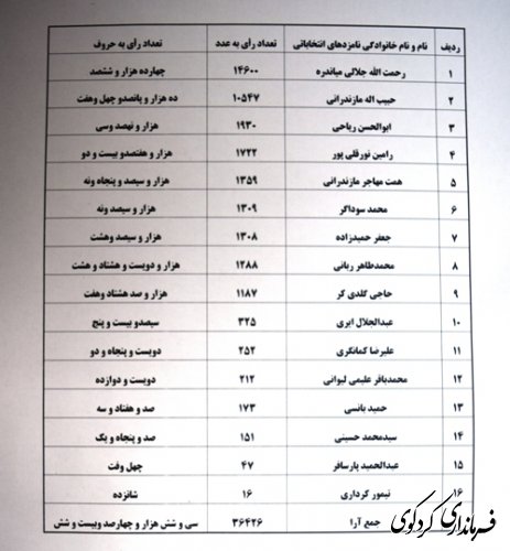 نتایج شمارش آرای حوزه انتخابیه شهرستان کردکوی