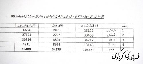 نتیجه کل آرای حوزه انتخابیه کردکوی ترکمن و گمیشان و بندرگز 10 اردبیبهشت95