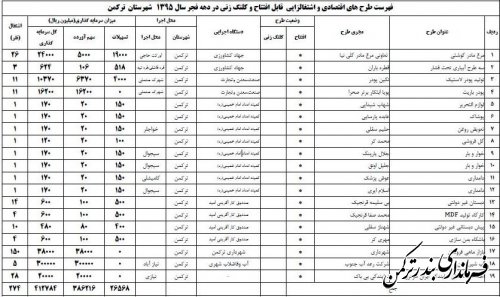 لیست پروژه های قابل افتتاح و کلنگ زنی عمرانی، اقتصادی و اشتغالزا در دهه فجر 95 شهرستان ترکمن