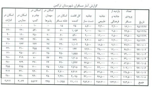 آمار گردشگران و مسافران  نوروزی شهرستان ترکمن از 27 اسفند 95 لغایت 8 فروردین 96