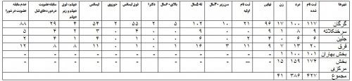 در چند روز اخیر 427 نفر داوطلب درشوراهای اسلامی شهر و روستا نام نویسی کرده اند