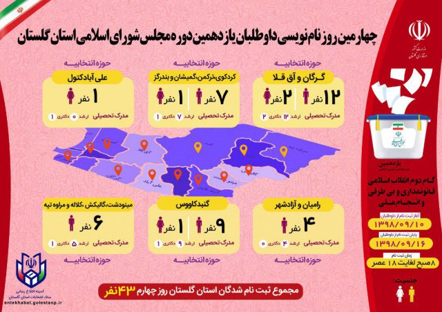 چهارمین روز ثبت نام داوطلبان