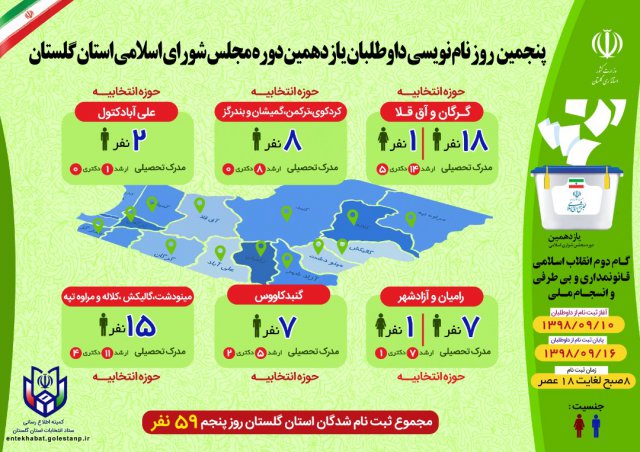 پنجمین روز نام نویسی داوطلبان