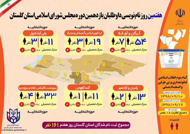 هفتمین روز نام نویسی داوطلبان