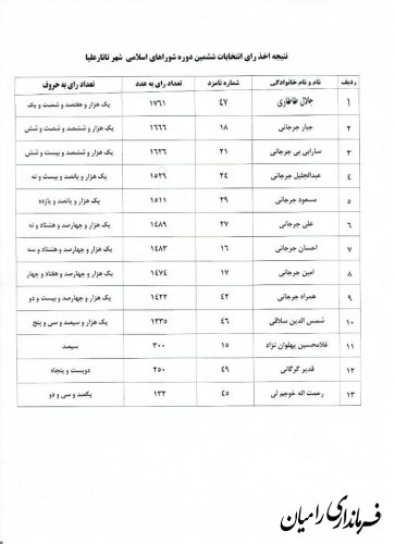 نتایج آرای ششمین دوره انتخابات شوراهای اسلامی چهار شهر شهرستان رامیان اعلام شد