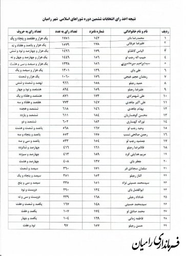 نتایج آرای ششمین دوره انتخابات شوراهای اسلامی چهار شهر شهرستان رامیان اعلام شد