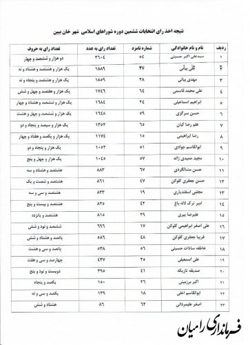 نتایج آرای ششمین دوره انتخابات شوراهای اسلامی چهار شهر شهرستان رامیان اعلام شد