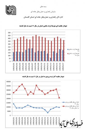 افزایش صدور بارنامه در فروردین ۹۹