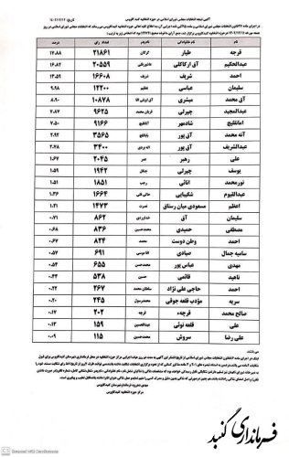 نتیجه انتخابات دوازدهمین دوره انتخابات مجلس شورای اسلامی حوزه انتخابیه گنبدکاووس اعلام شد